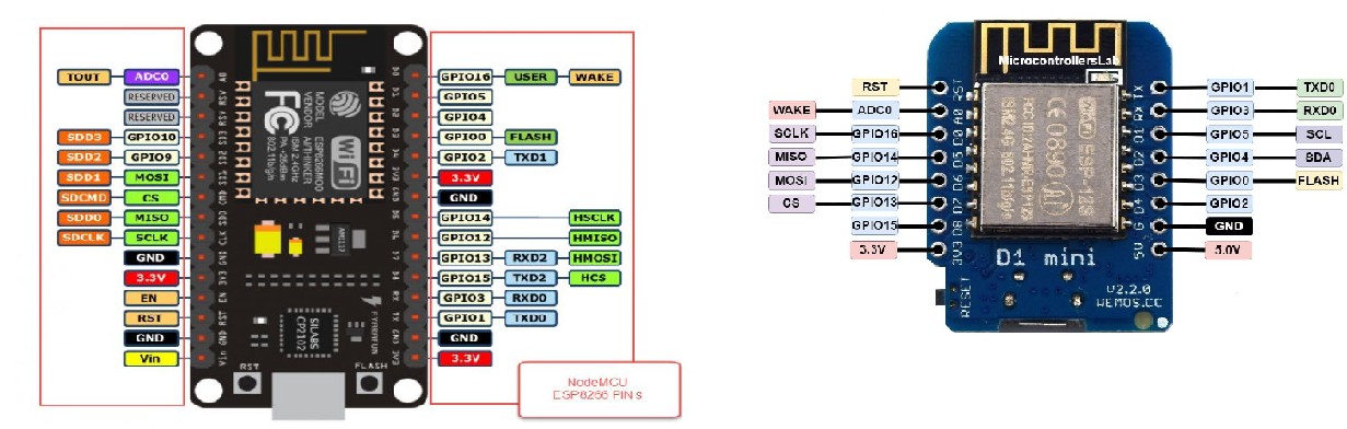 Tabel Kode Pin Wemos D1 dan ESP8266
