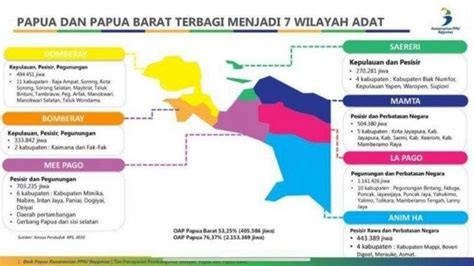 Tujuh Domain Adat Papua